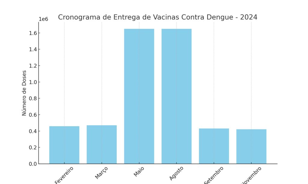 Cronograma_Entrega_Vacinas_Dengue_2024